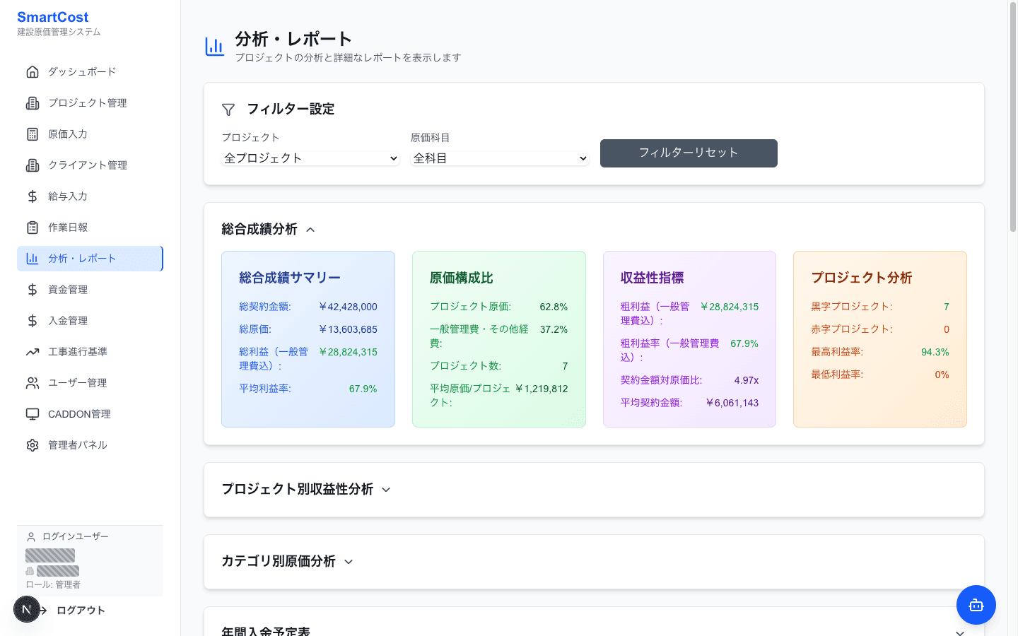 分析・AI 機能画面。プロジェクト全体の傾向と AI による示唆が表示されている。