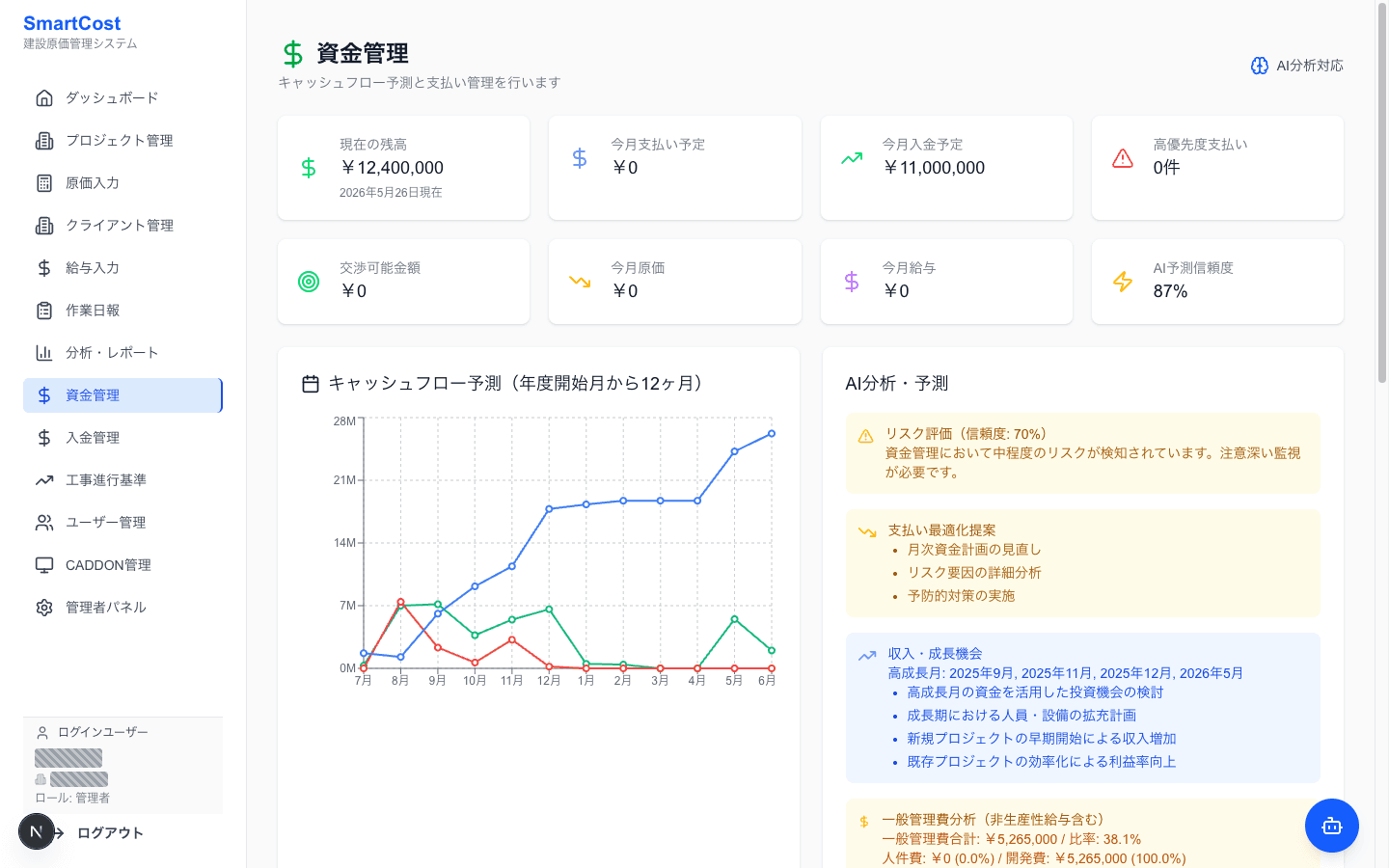 資金管理画面。月次のキャッシュフロー予測グラフと、入金・支払予定の時系列表が表示されている。